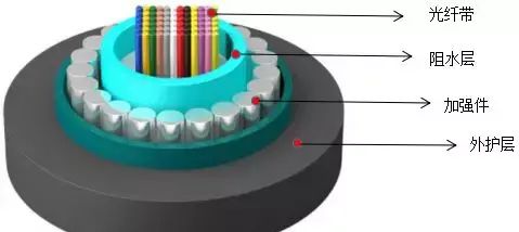 光缆基础知识介绍,光缆基础知识培训图6