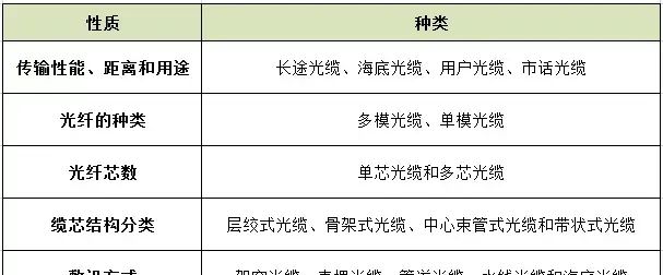 光缆基础知识介绍,光缆基础知识培训图7