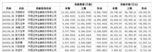 证金和汇金持有的股票(证金汇金持有的券商股)图2