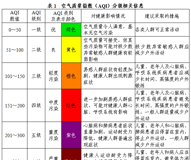 造成雾霾围城的大气污染物有哪些图2