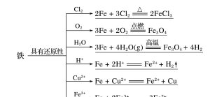 铁及其化合物,铁及其化合物笔记图1