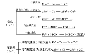 铁及其化合物,铁及其化合物笔记图8