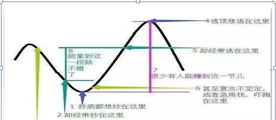 终于有人把“左、右侧交易”的精髓说清楚了，极少人知晓的“傻瓜式”操作，低买高卖就是那么简单图1