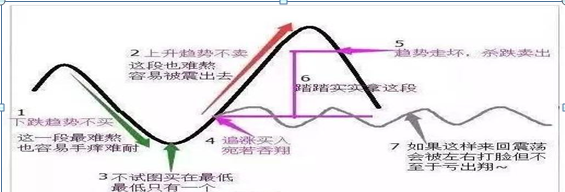 终于有人把“左、右侧交易”的精髓说清楚了，极少人知晓的“傻瓜式”操作，低买高卖就是那么简单图2