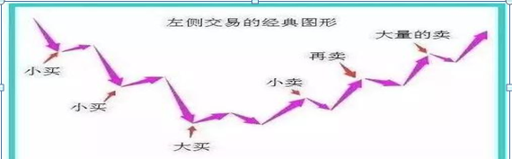 终于有人把“左、右侧交易”的精髓说清楚了，极少人知晓的“傻瓜式”操作，低买高卖就是那么简单图4