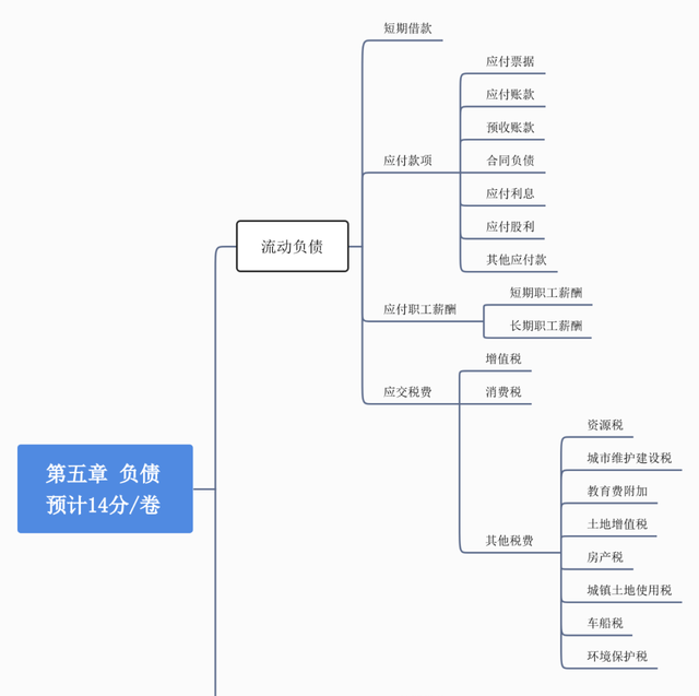 会计实务第二章负债图1