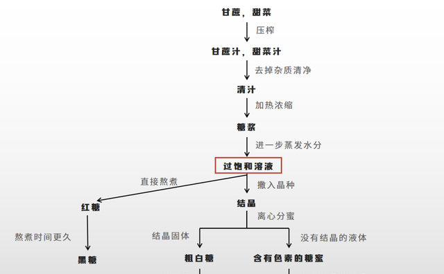 白糖、红糖、冰糖区别居然这么大,可别吃错了!图2