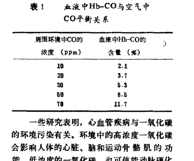 居室内的一氧化碳来自哪里来的图2