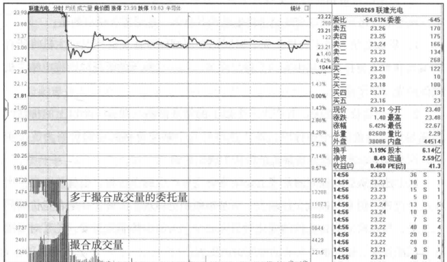 集合竞价才是找主力的最好指标(新手炒股集合竞价技巧)图1