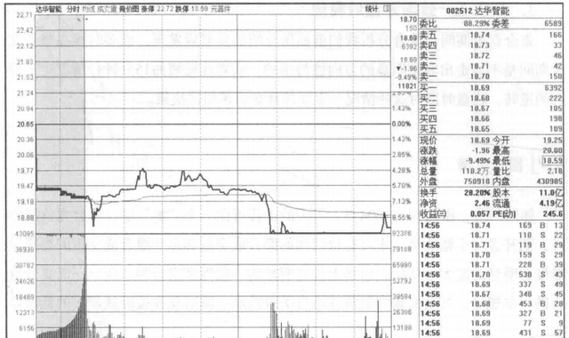 集合竞价才是找主力的最好指标(新手炒股集合竞价技巧)图6