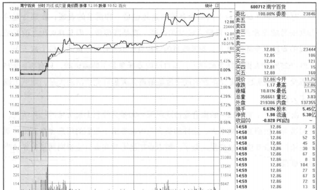 集合竞价才是找主力的最好指标(新手炒股集合竞价技巧)图11