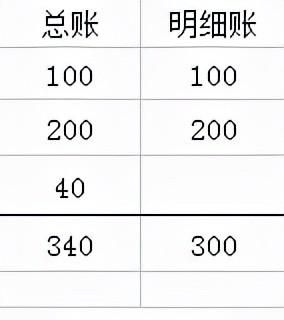 最实用的快速查账手册(手把手教您如何查账单)图4