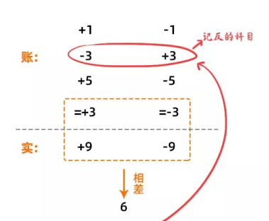 最实用的快速查账手册(手把手教您如何查账单)图8