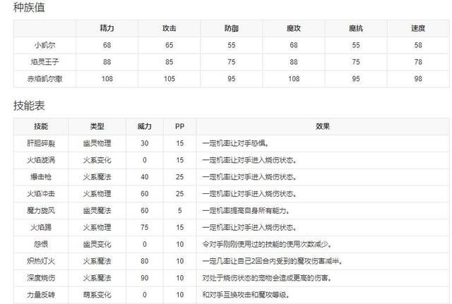 洛克王国赤焰凯尔撒技能表(洛克王国赤焰凯尔萨怎么获得)图3