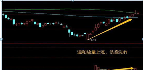 底部放量是看成交额还是成交量图7