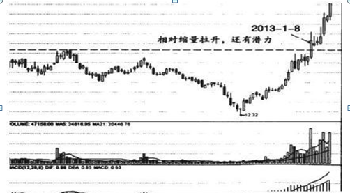 底部放量是看成交额还是成交量图14