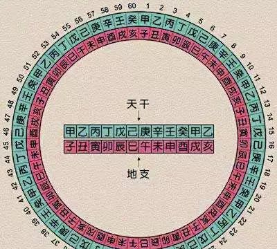 60年一轮回怎么计算的,古人是怎样快速推算年月的图2