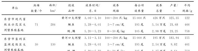 黄河口大闸蟹人工养殖技术图2