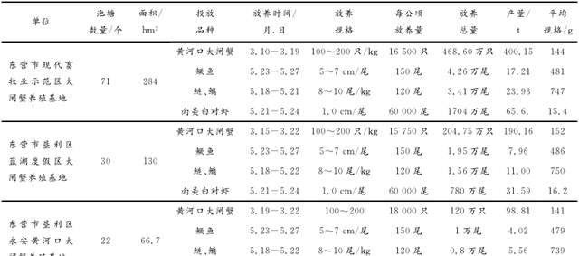 黄河口大闸蟹人工养殖技术图3