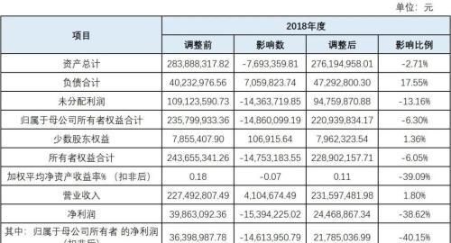 波长光电虽过会但难掩内控有效性严重不足，申报前惊现巨额会计差错，信披数据频频打架图1