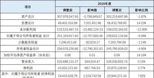 波长光电虽过会但难掩内控有效性严重不足，申报前惊现巨额会计差错，信披数据频频打架图2