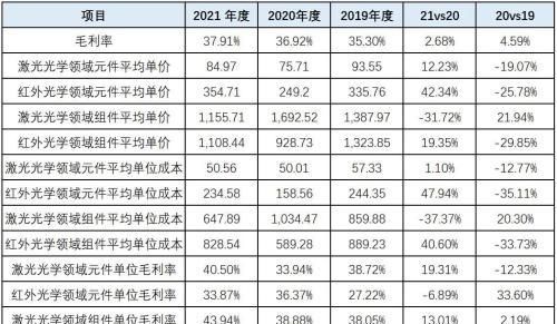 波长光电虽过会但难掩内控有效性严重不足，申报前惊现巨额会计差错，信披数据频频打架图4