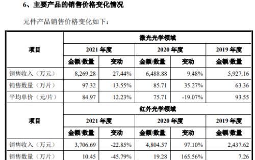 波长光电虽过会但难掩内控有效性严重不足，申报前惊现巨额会计差错，信披数据频频打架图9