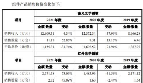 波长光电虽过会但难掩内控有效性严重不足，申报前惊现巨额会计差错，信披数据频频打架图10