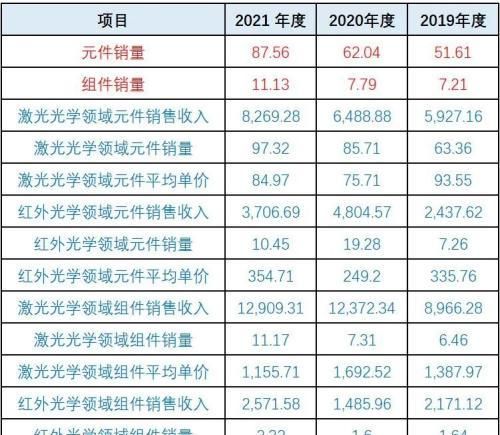 波长光电虽过会但难掩内控有效性严重不足，申报前惊现巨额会计差错，信披数据频频打架图11