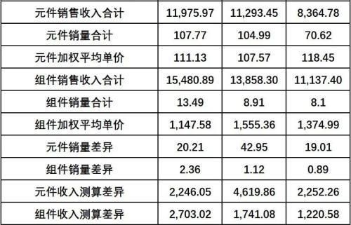 波长光电虽过会但难掩内控有效性严重不足，申报前惊现巨额会计差错，信披数据频频打架图12