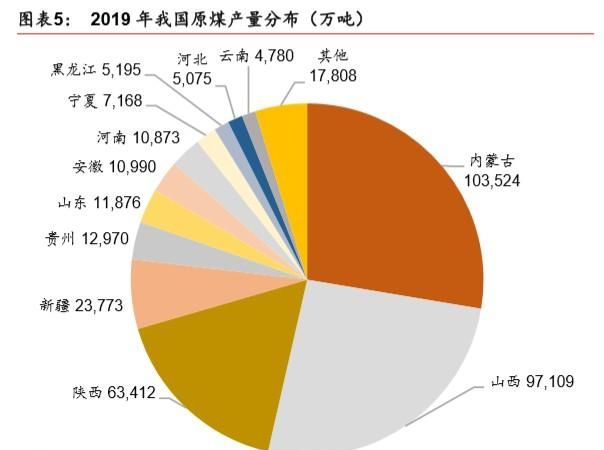 煤炭行业信用深度报告图3