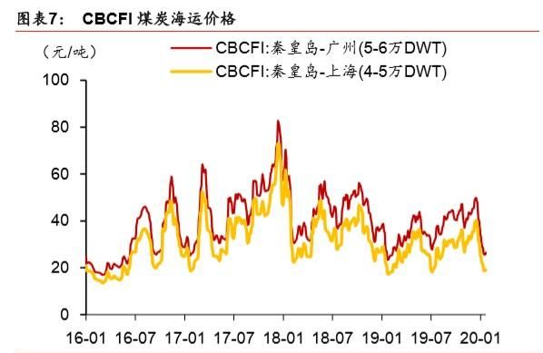 煤炭行业信用深度报告图4