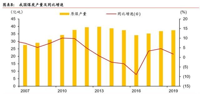 煤炭行业信用深度报告图5