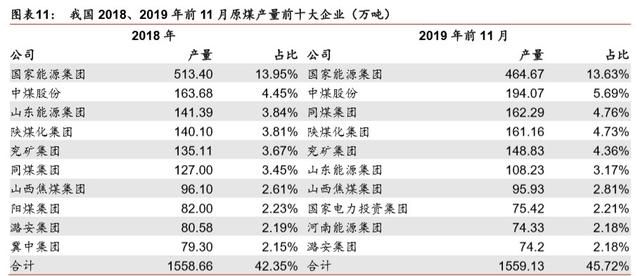 煤炭行业信用深度报告图7