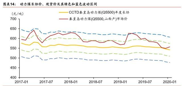 煤炭行业信用深度报告图9