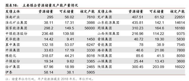 煤炭行业信用深度报告图10