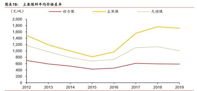 煤炭行业信用深度报告图13