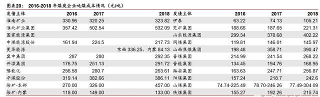 煤炭行业信用深度报告图14