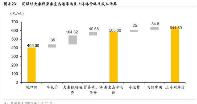 煤炭行业信用深度报告图15