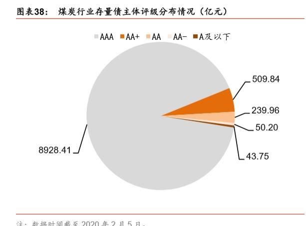 煤炭行业信用深度报告图18