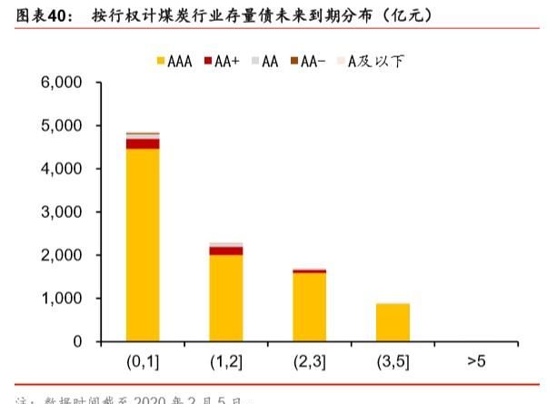 煤炭行业信用深度报告图19