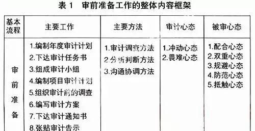 如何搭建企业内部审计的完整流程体系图2