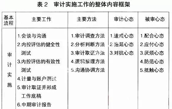 如何搭建企业内部审计的完整流程体系图3