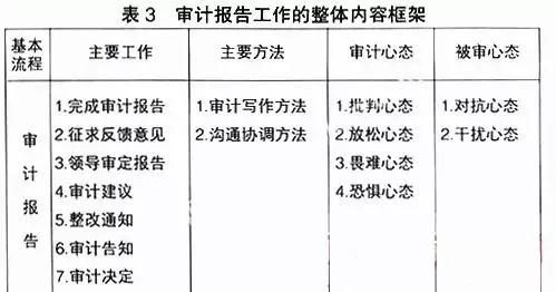 如何搭建企业内部审计的完整流程体系图4