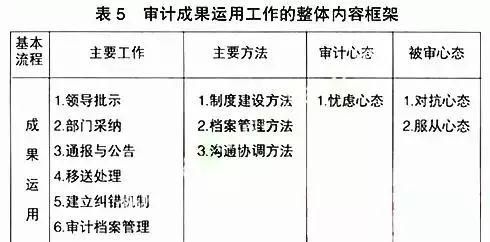 如何搭建企业内部审计的完整流程体系图6