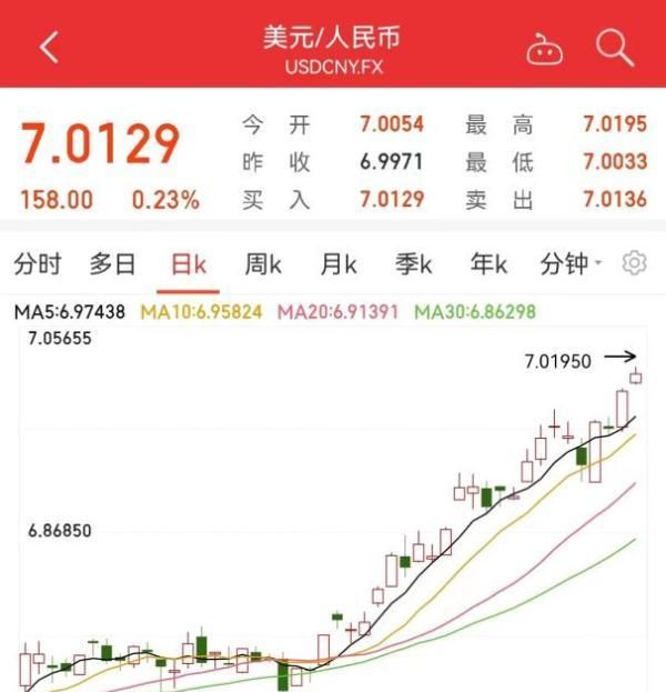 人民币汇率破7会有哪些影响(人民币汇率破7)图1