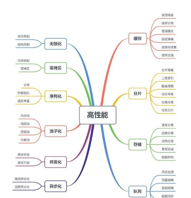 linux后台服务架构高性能设计之道图1