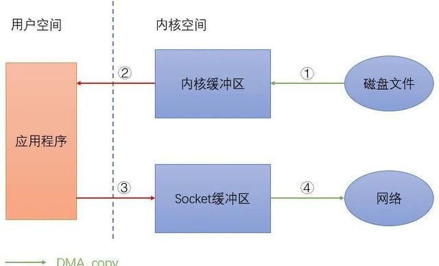 linux后台服务架构高性能设计之道图4