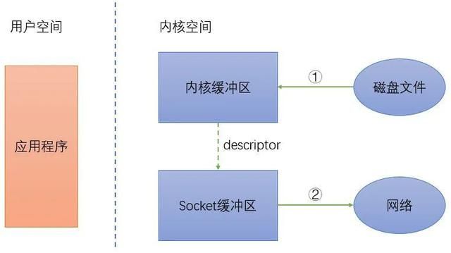 linux后台服务架构高性能设计之道图6