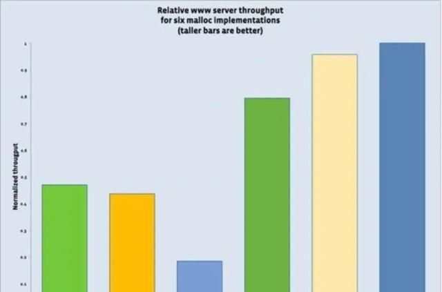 linux后台服务架构高性能设计之道图12